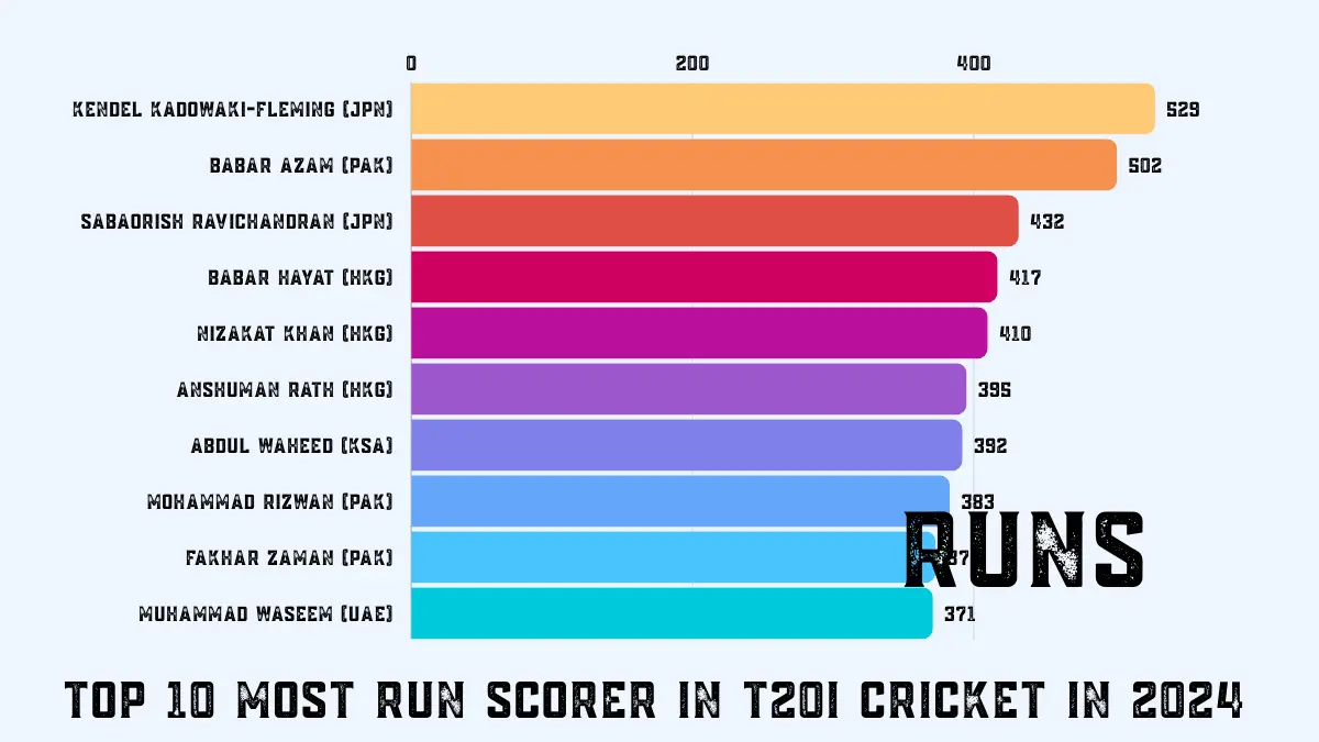 Top 10 Most Run Scorer in T20I Cricket in 2024